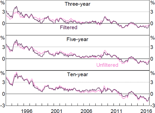 Figure F4: Nominal Term Premia