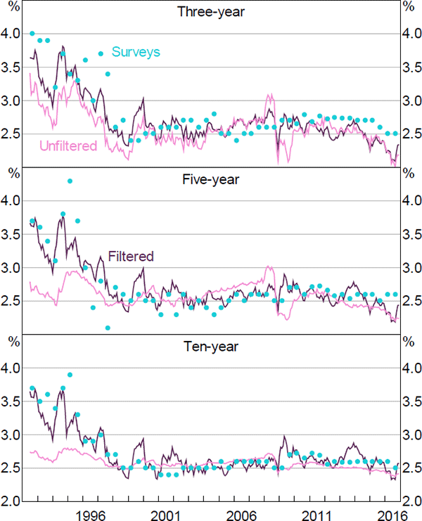 Figure F7: Inflation Expectations