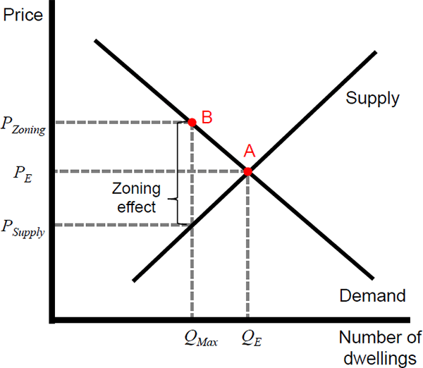 Figure 1: Stylised Housing Market with a Binding Quantitative Zoning Constraint
