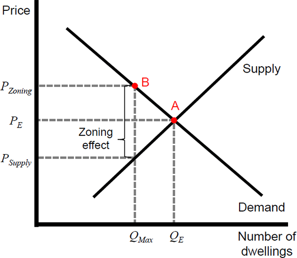 Introduction Rdp The Effect Of Zoning On Housing Prices Rba