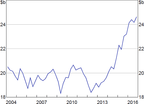 Figure 1: Private Housing Investment