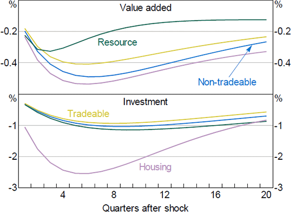Figure 10: Sectoral Output and Investment Response to a Monetary Policy Shock