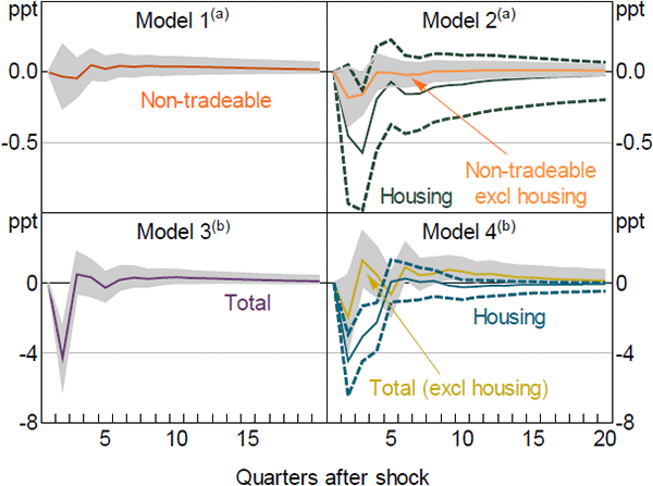 Figure 12: SVAR Impulse Responses to a Monetary Policy Shock