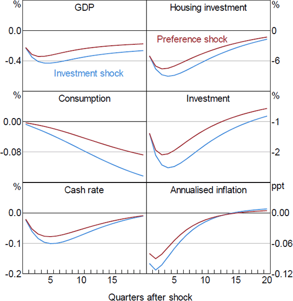 Figure 13: Selected Variable Responses to Housing Investment and Preference Shocks