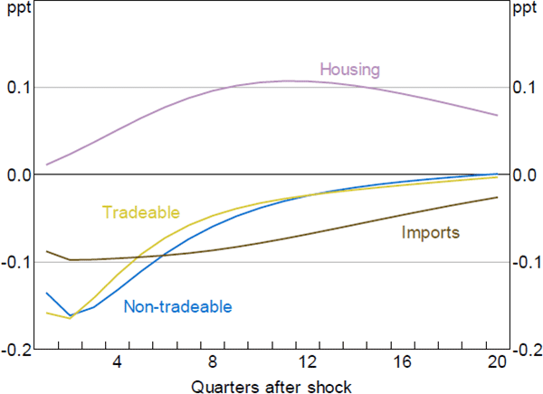 Figure 14: Sectoral Annualised Inflation Response to a Housing Investment Shock