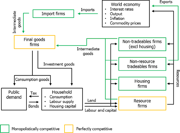 Figure 2: The Model