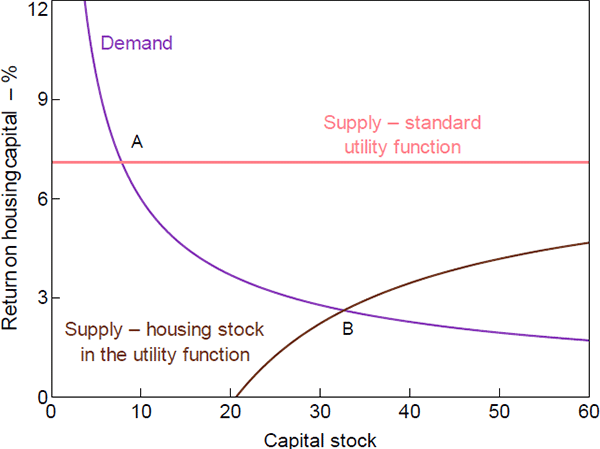 Figure 3: Housing Capital Factor Market
