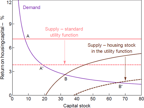 Figure 4: Comparative Statics for Changes in the Real Interest Rate