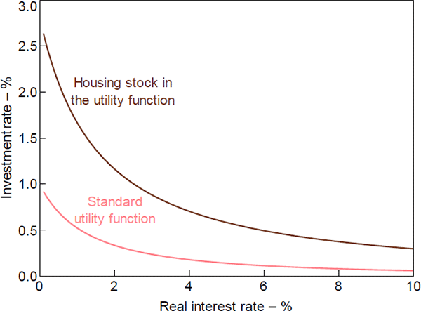 Figure 5: Steady-state Investment and the Real Interest Rate