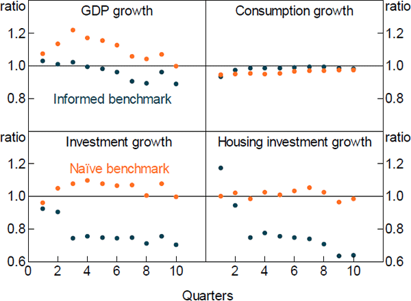 Figure 6: Forecast Performance by Horizon