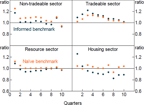 Figure 7: Forecast Performance by Horizon