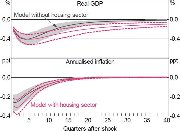 Figure 9: Aggregate Variable Response to a Monetary Policy Shock