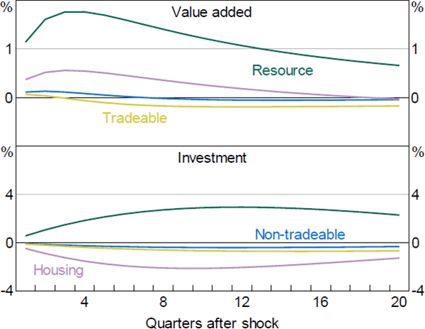 Figure B2: Sectoral Output and Investment Response to a Commodity Price Shock