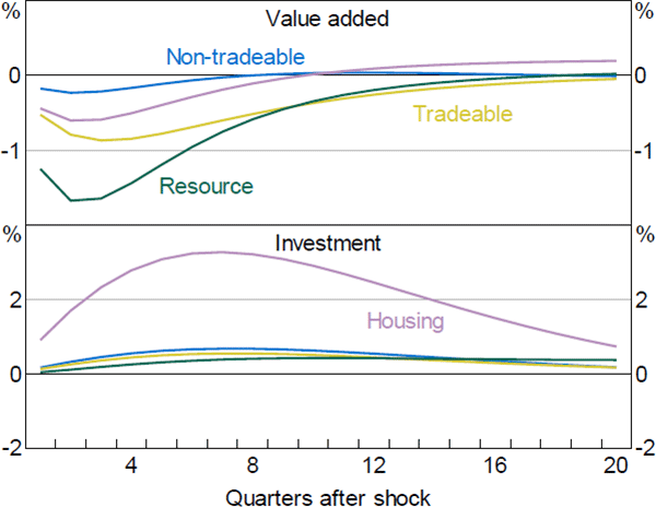 Figure C2: Sectoral Output and Investment Response to an Exchange Rate Shock