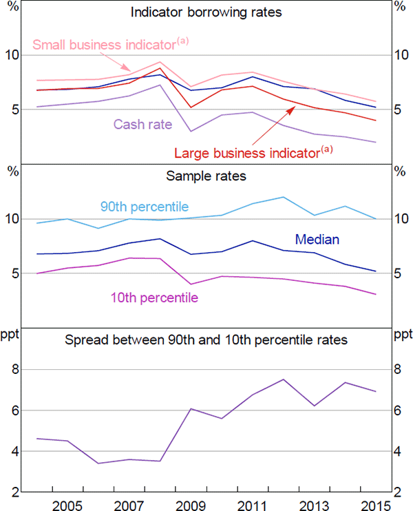 Figure 1: Interest Rate on Debt