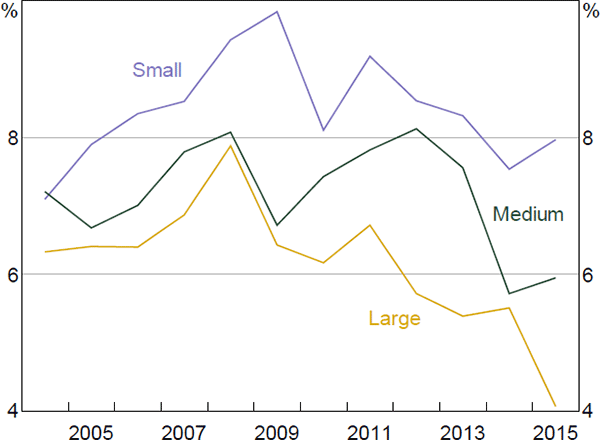 Figure 2: Median Interest Rates on Debt