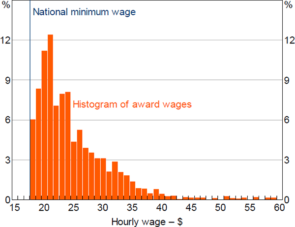 Figure 1: Distribution of Award Wages