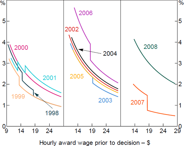 Figure 2: Award Wage Increases