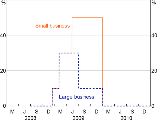 Figure 1: Small Business and General Business Tax Break
