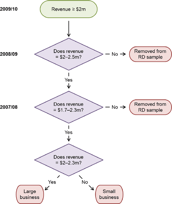 Figure 2: Financial Year Revenue in RD Sample