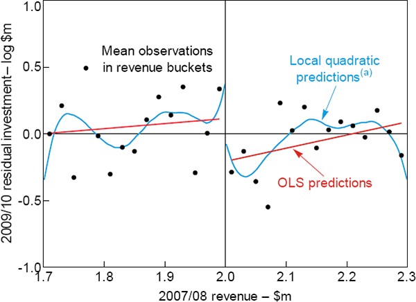 Figure 4: Log Residual Investment and Revenue