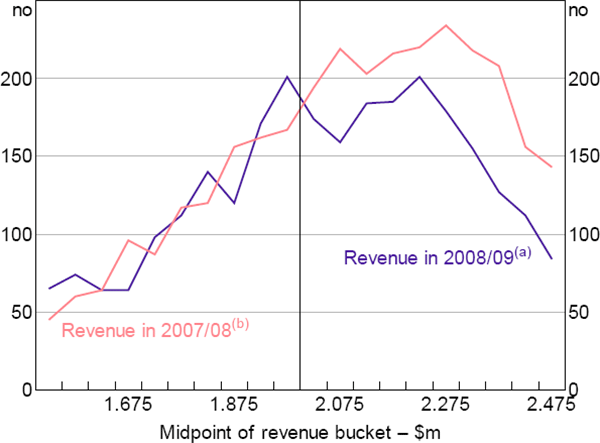 Figure 6: Number of Businesses by Revenue Bucket