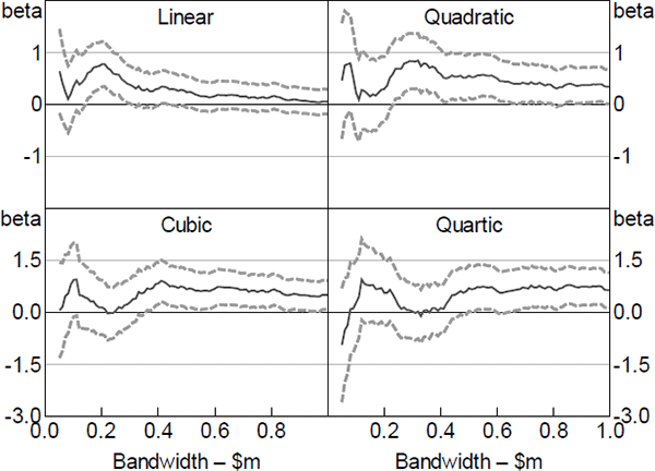 Figure B2: RD Treatment Effect