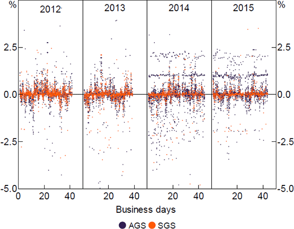 Figure 12: Repo-level Haircuts by First-leg Day and Time