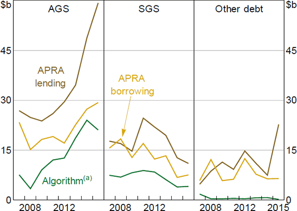 Figure 3: Outstanding Repos (excluding RBA) by Data Source