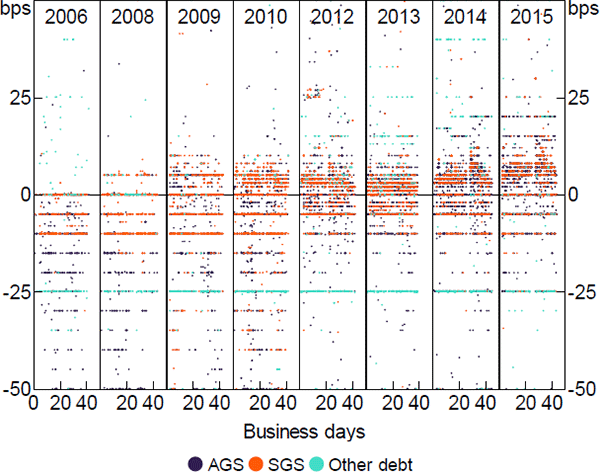 Figure 5: Repo-level Spreads by First-leg Day and Time