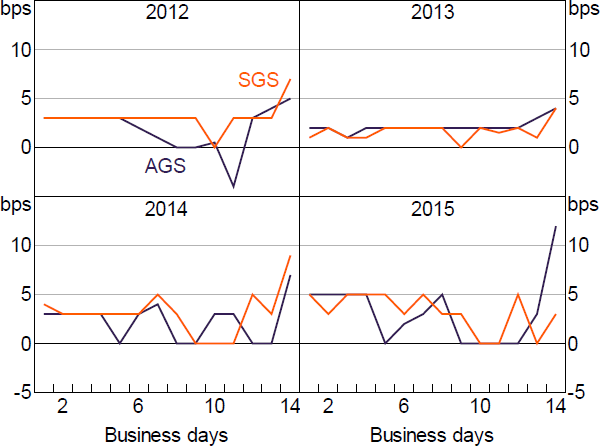 Figure 7: Median Repo Spreads by Maturity