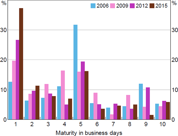 Figure 8: Repo Maturities by Share of Value