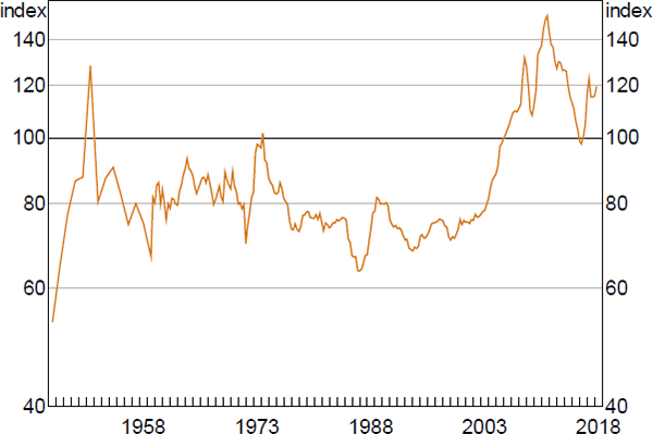 Figure 6: Terms of Trade – Australia