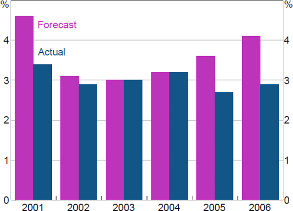 Figure 7: OECD Wage Growth Forecasts and Outcomes