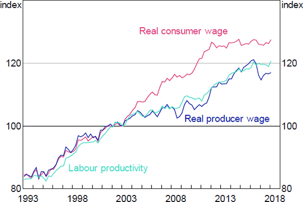 Figure A2: Real Consumer and Producer Wages – Australia