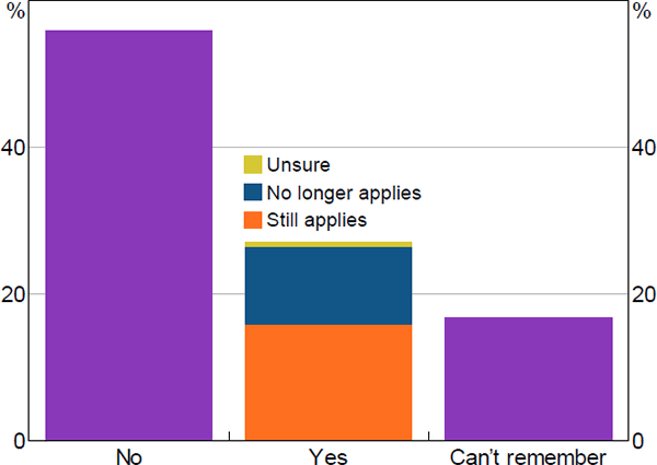 Figure 10: Signed up to Card with a Special Offer