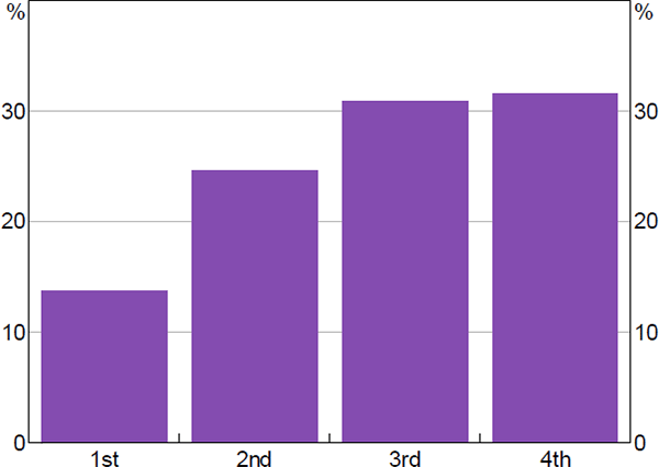 Figure 12: Incidence of Sign-up Offers by Income