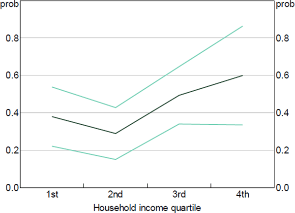 Figure 13: Effect of Perceived Loss on Probability of Considering Switching