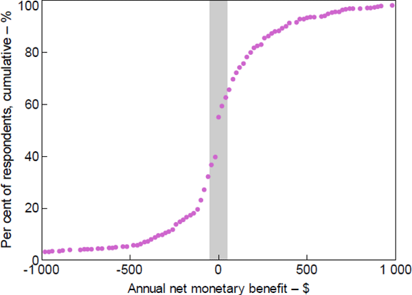 Figure 3: Distribution Net Monetary Benefit