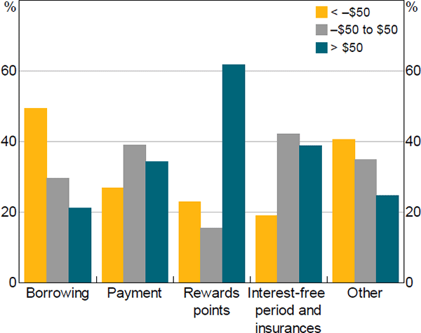 Figure 6: Net Benefit by Motivation for Owning Card