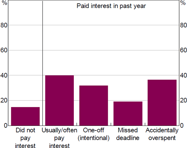 Figure 8: Considered Interest Rate in Card Choice