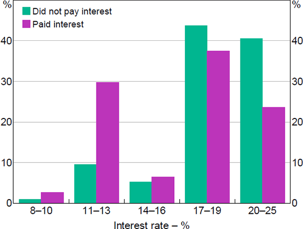 Figure 9: Credit Card Interest Rate