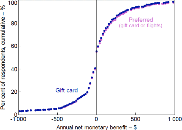 Figure B2: Distribution of Net Monetary Benefit – By Rewards Points Use Assumption