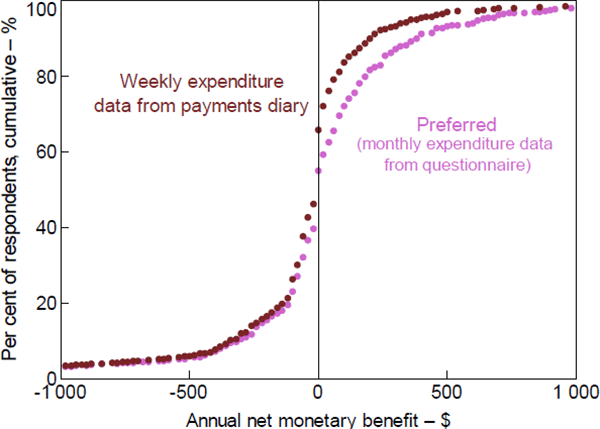 Figure B3: Distribution of Net Monetary Benefit – By Method of Calculating Annual Card Spending