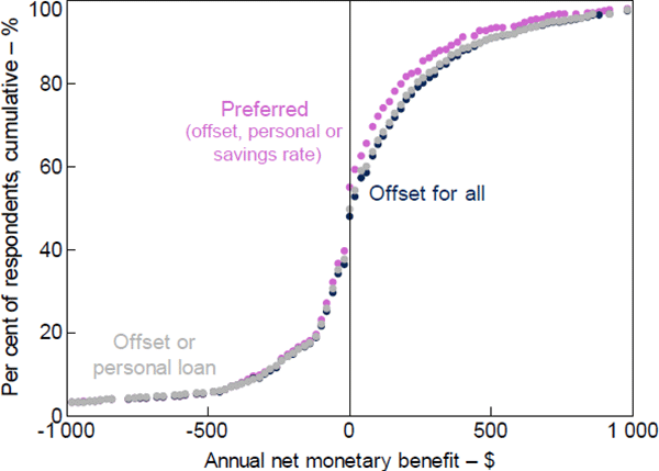 Figure B4: Distribution of Net Monetary Benefit – By Assumed Alternative Interest Rate