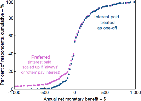 Figure B5: Distribution of Net Monetary Benefit – By Assumed Frequency of Interest Charges