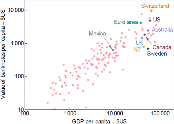 Figure 1: Outstanding Banknotes and GDP
