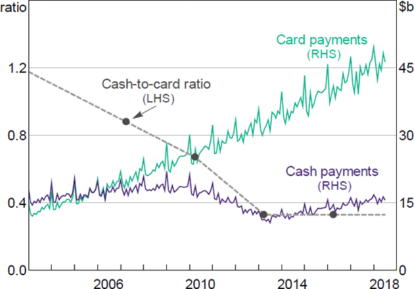 Figure 11: Estimates of Cash Spending