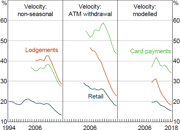 Figure 14: Transactional Banknote Estimates – By Velocity Assumption