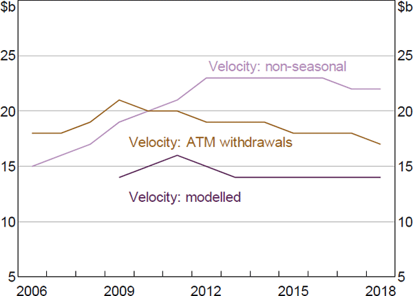 Figure 15: Transactional Banknote Stock Estimates – By Velocity Assumption